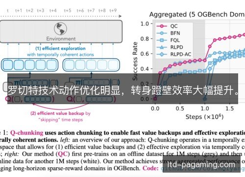 罗切特技术动作优化明显，转身蹬壁效率大幅提升。